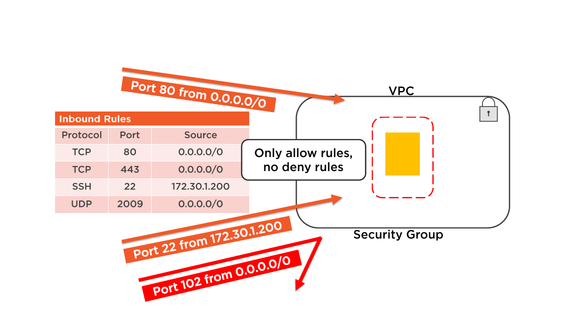 Security Group Operation Rules