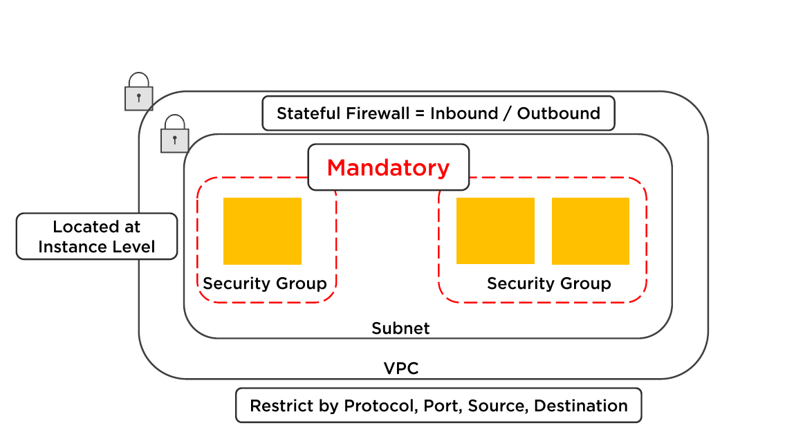 Security Groups