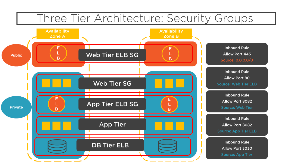 Three Tier Architecture Security Groups