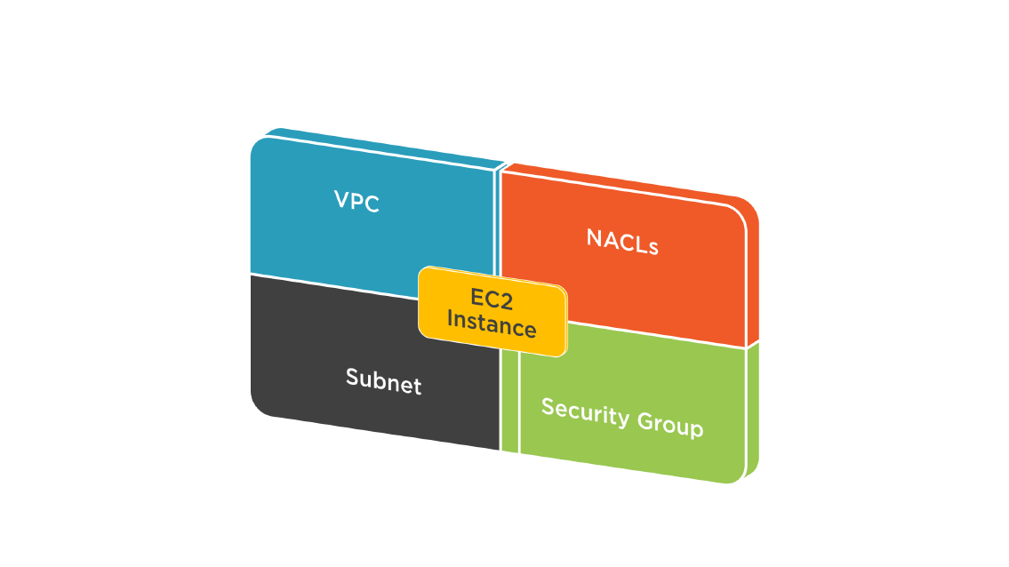 VPC Security Components