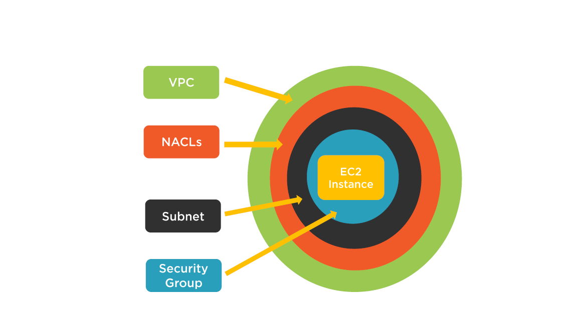 VPC Security Levels