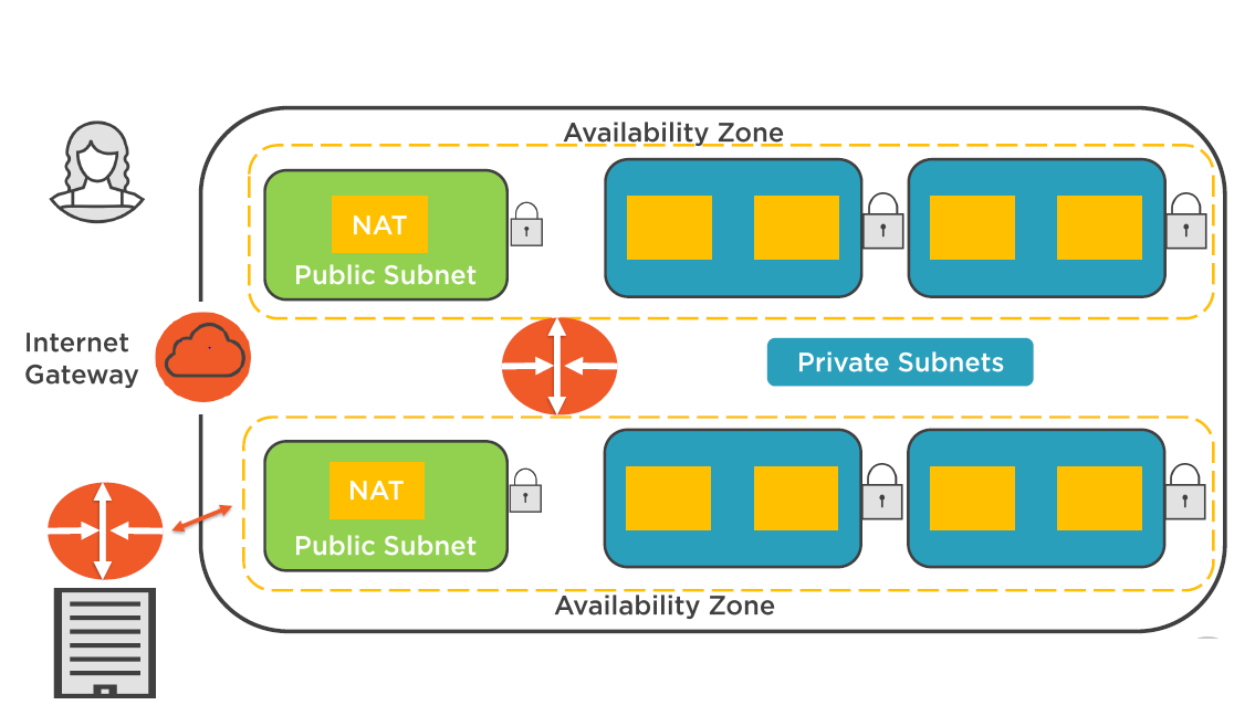 VPC with Multiple Subnets and HW VPN Access