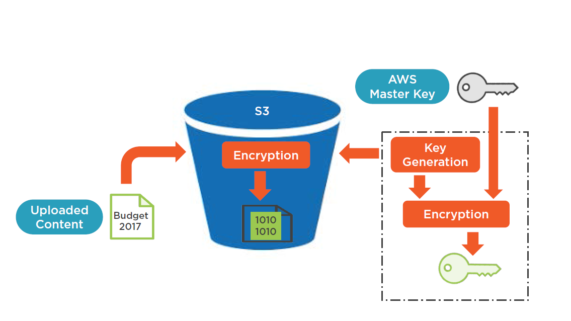AWS S3 Server-side Encryption