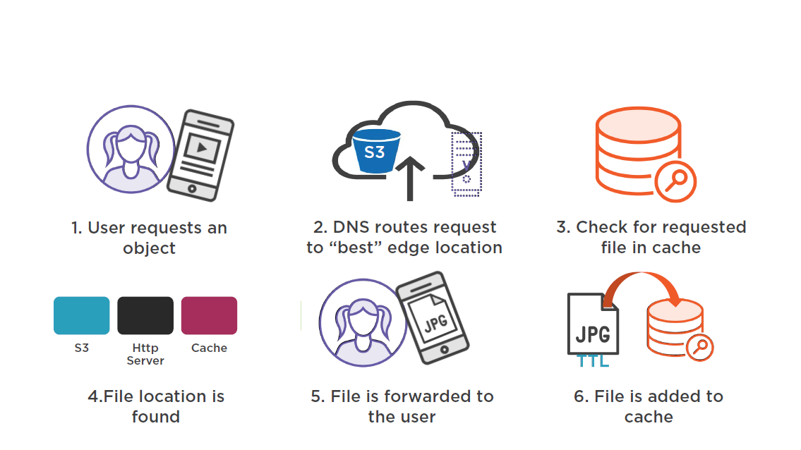 CloudFront Delivery