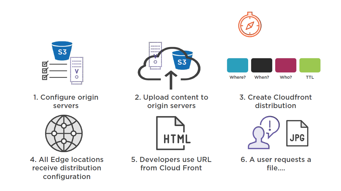 CloudFront Setup