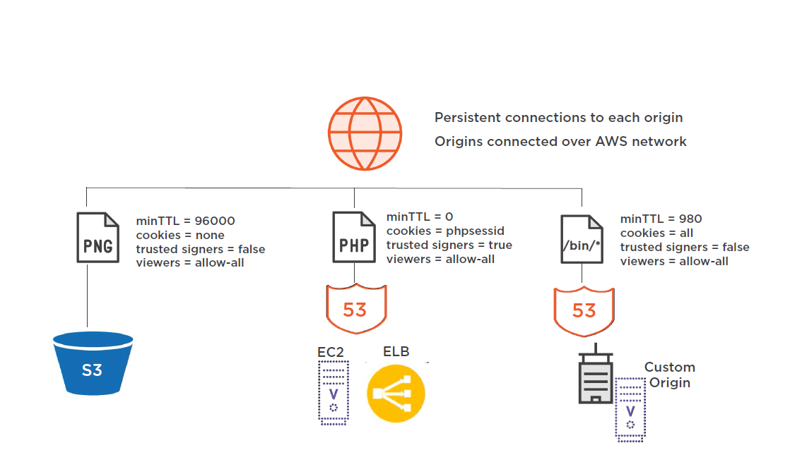 Client to CloudFront Connection