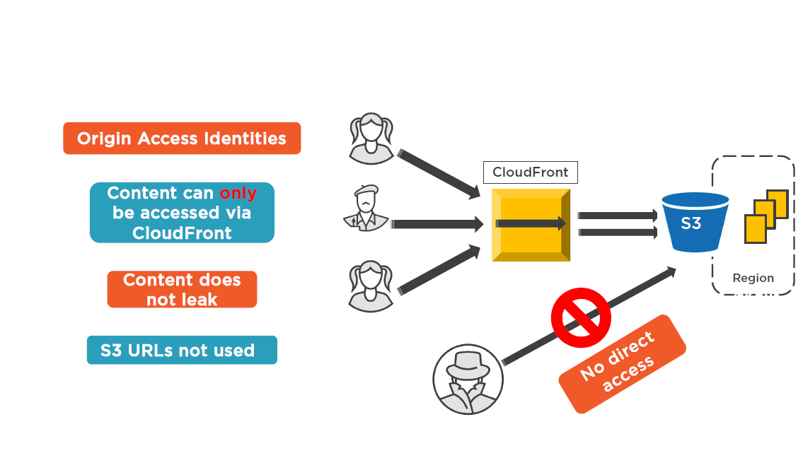 Control Access to S3 with OAI