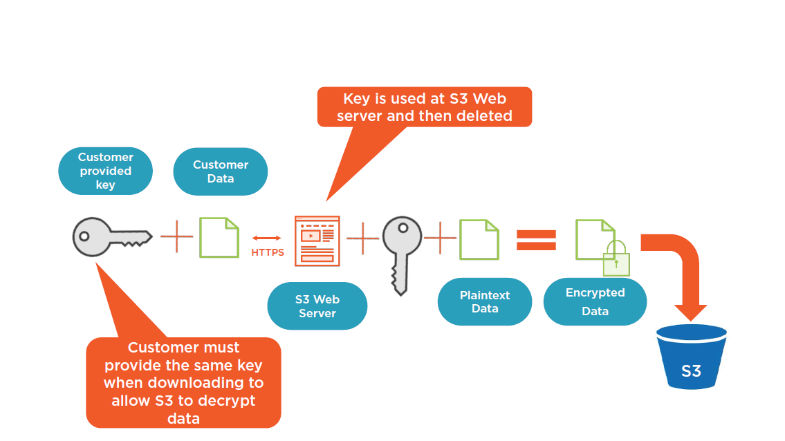 Customer Provided Encryption Key (SSE-C)