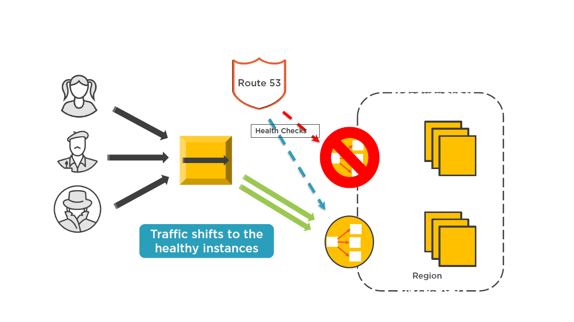 Designing for Failure with Route 53