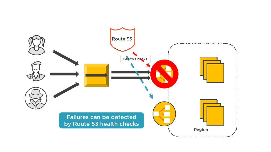 Designing for Failure with Route 53