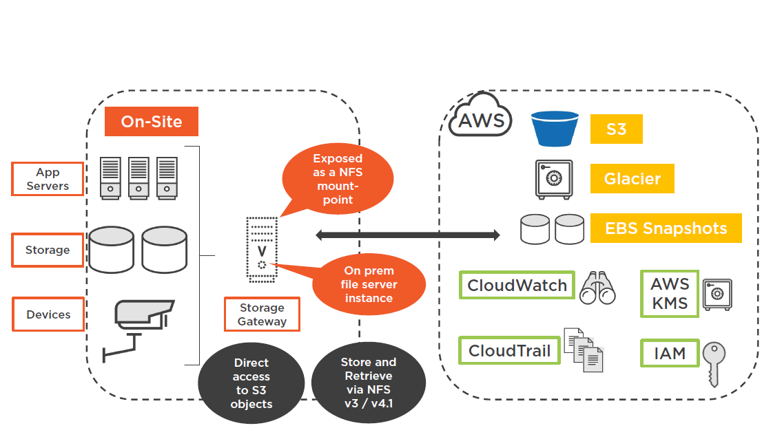 Hybrid Storage Solution