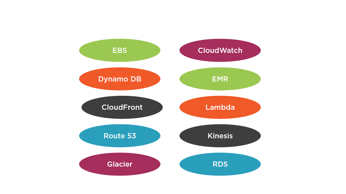 Managed Services Integration with S3