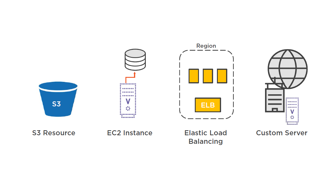 Origin Server Types