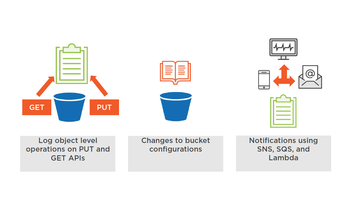 S3 Data Events in CloudTrail