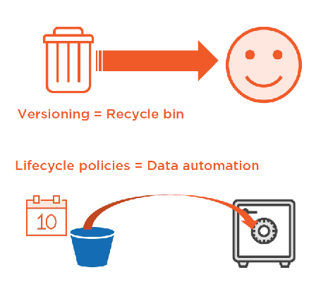 Versioning and Lifecycle Policies