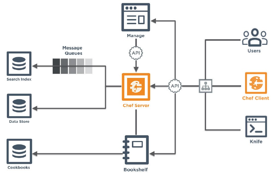 Chef Server Components