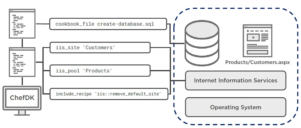 Configure Web Application