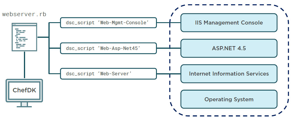 Configure Web Server