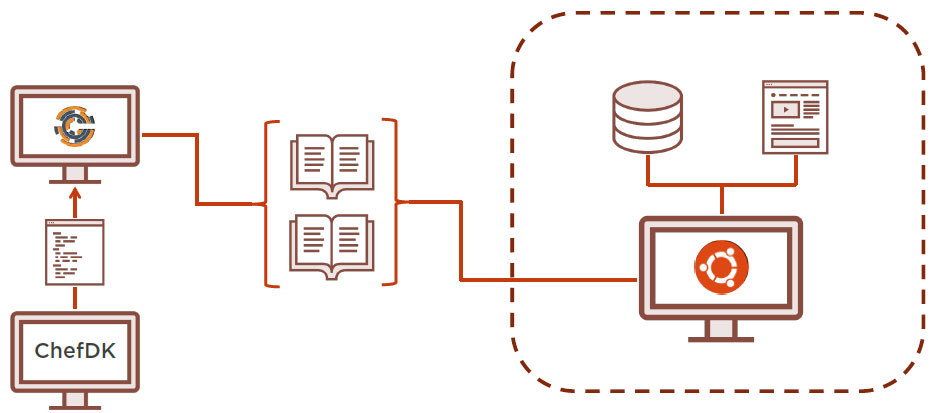 Chef Module Linux