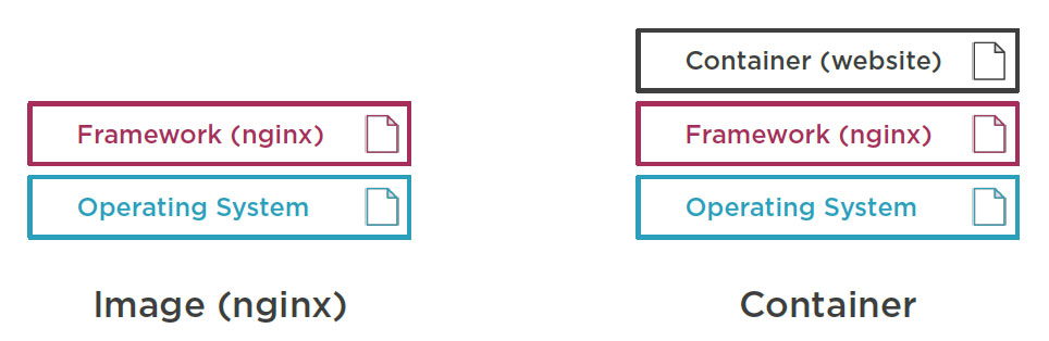 Image vs container layers