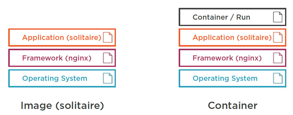 Image vs container layers