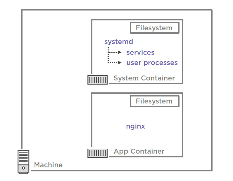 Image vs container layers