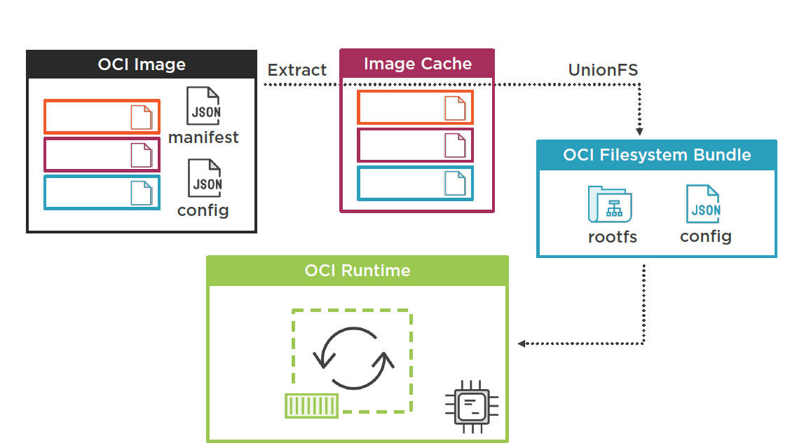 Image vs container layers