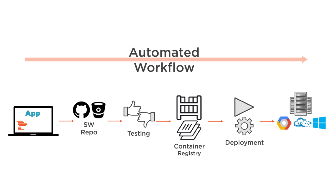 docker automated workflow