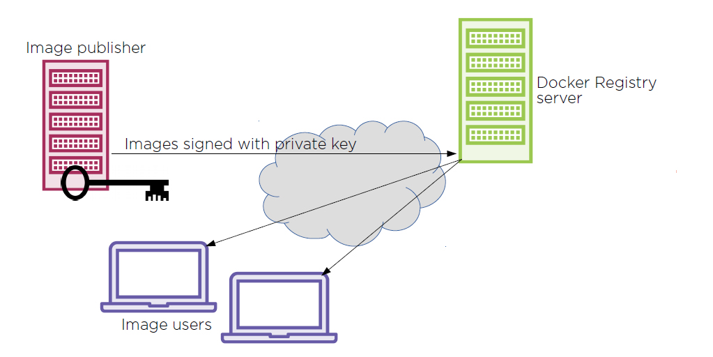 docker content trust: key management