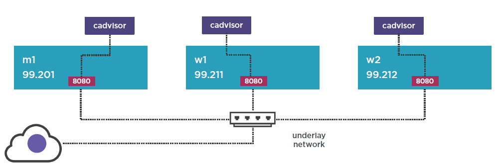 cadvisor