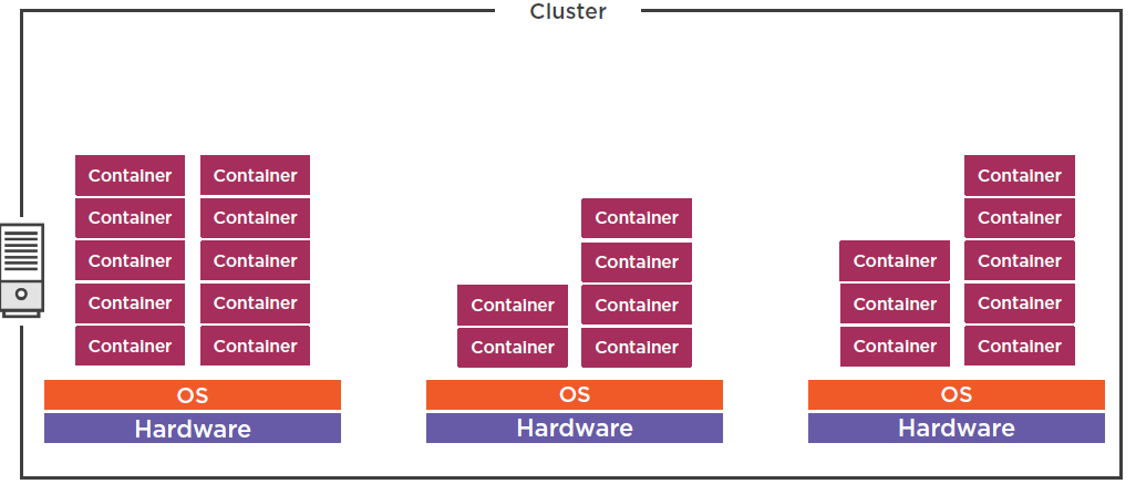 cluster