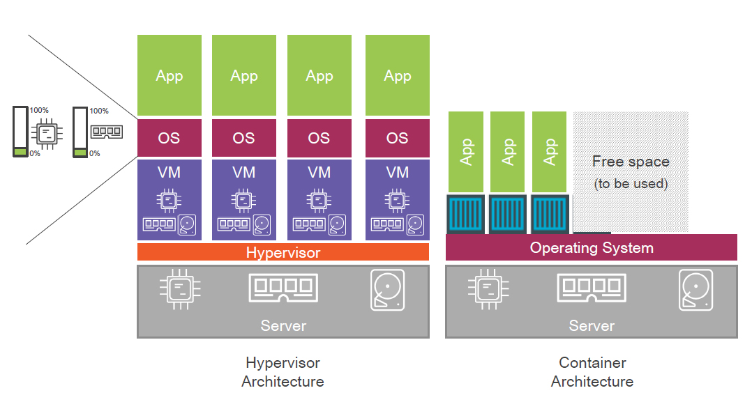 hypervisor architecture for docker containers