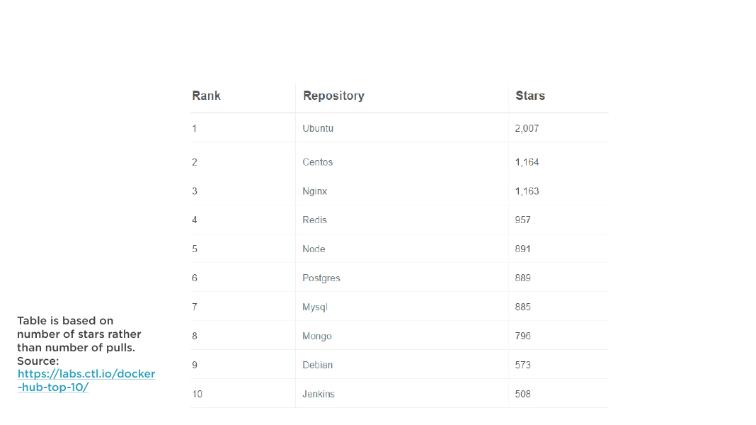 most popular official repos on docker hub