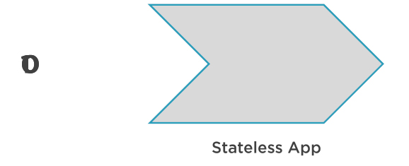 stateful vs stateless  for docker conatiners