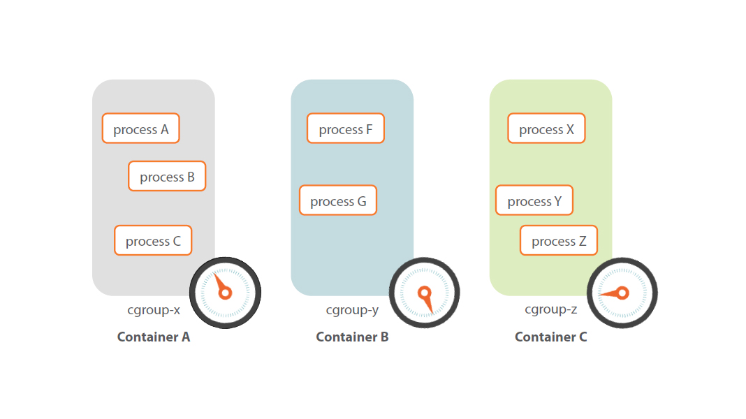 control groups containers for docker