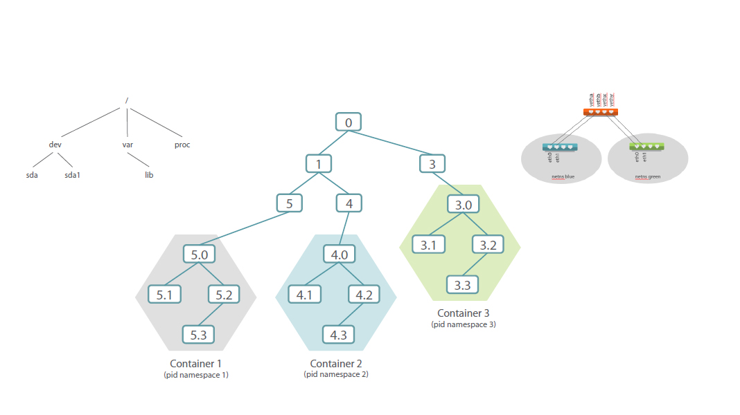 docker for how container work