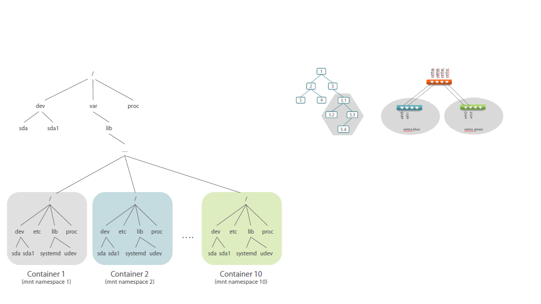 docker for how containers work