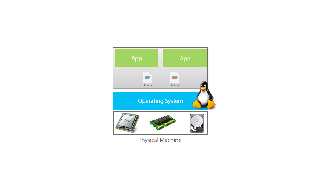 docker how container work physical machine