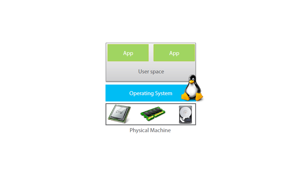 docker how containers work of operating system