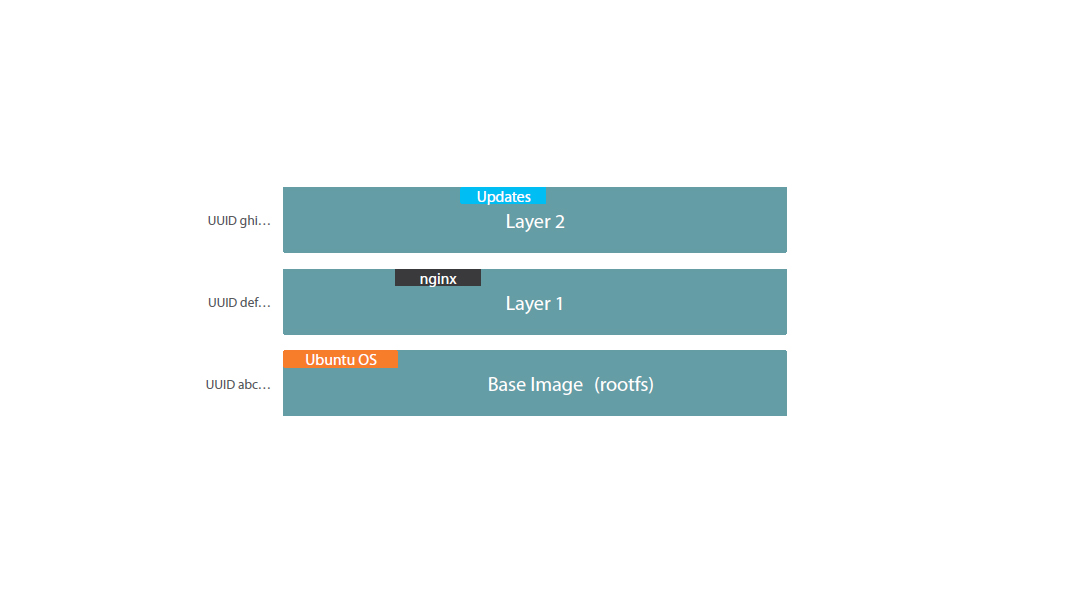 docker layer ubuntu os