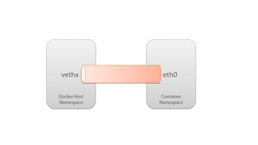 docker neworking