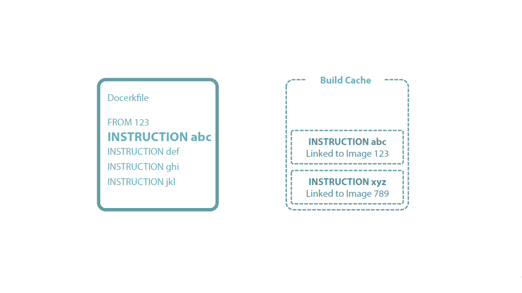 dockerfile instruction and buld cache