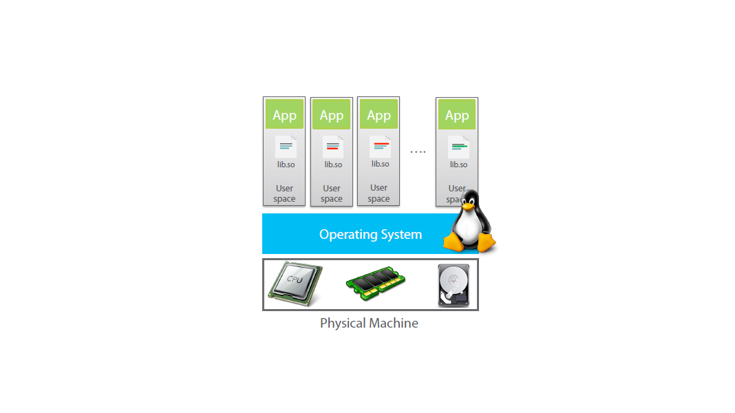 how conatiner work of docker operating system