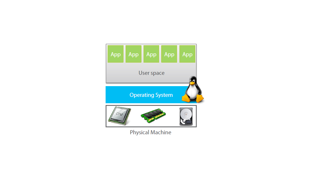 how containers work of physical machine docker