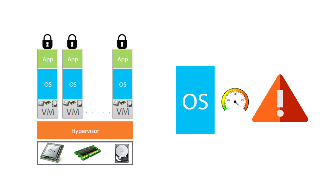 hypervisor  app os physical machine for docker 