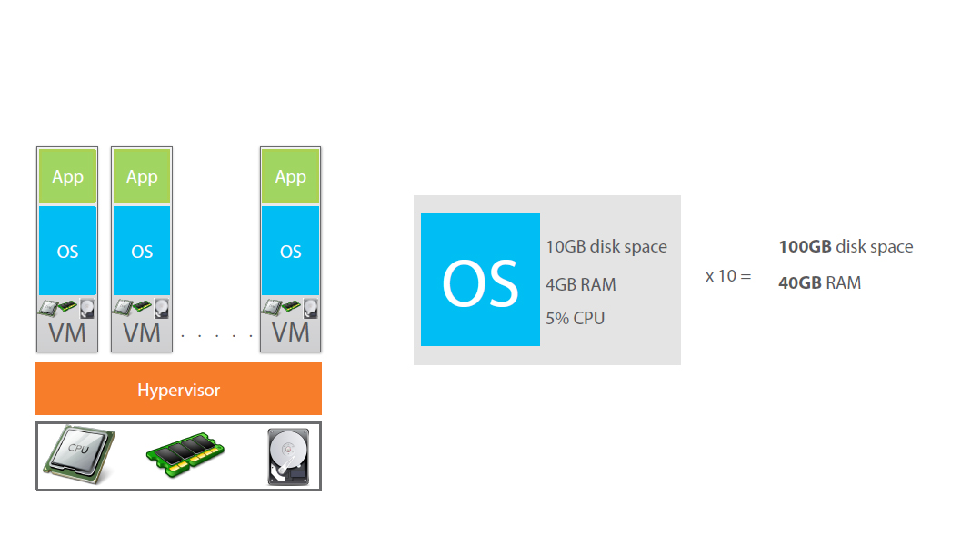 operating system docker of physical machine