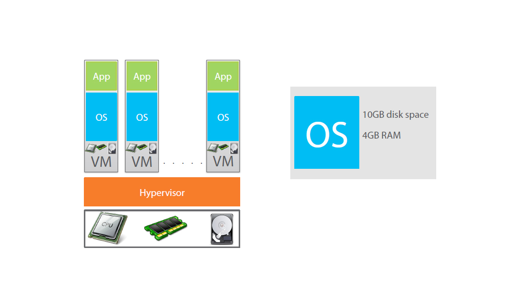 os 4gb ram physical machine for docaker