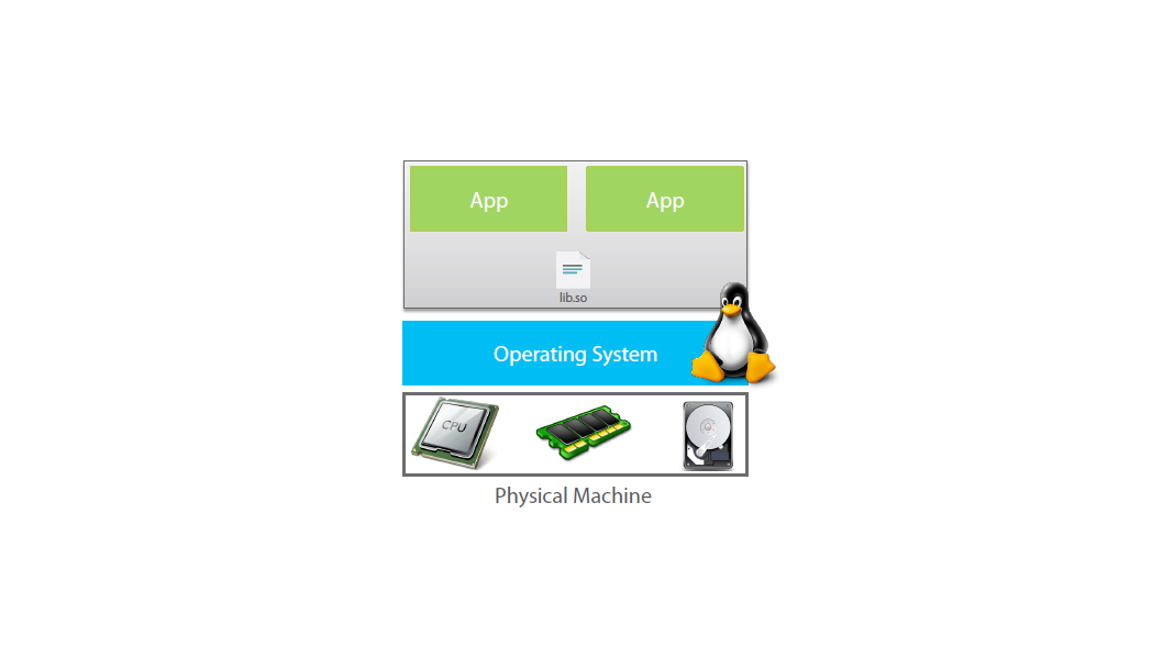 physical machine for docker how containers work