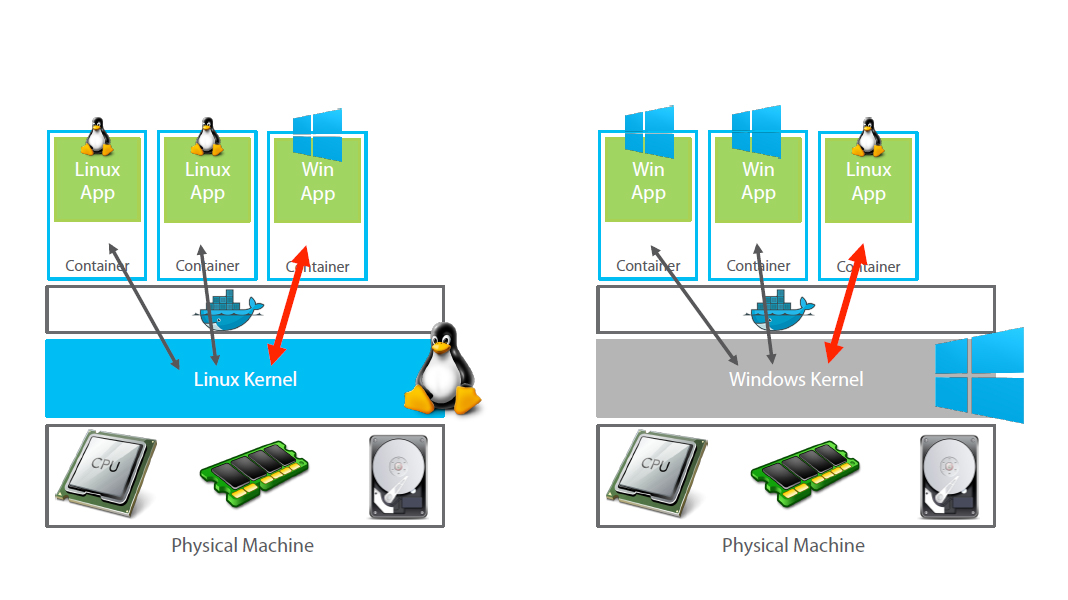  docker linux kernel and windows kernel for physical machine