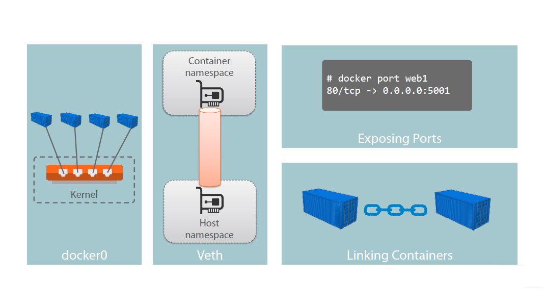 docker networking with .module recap